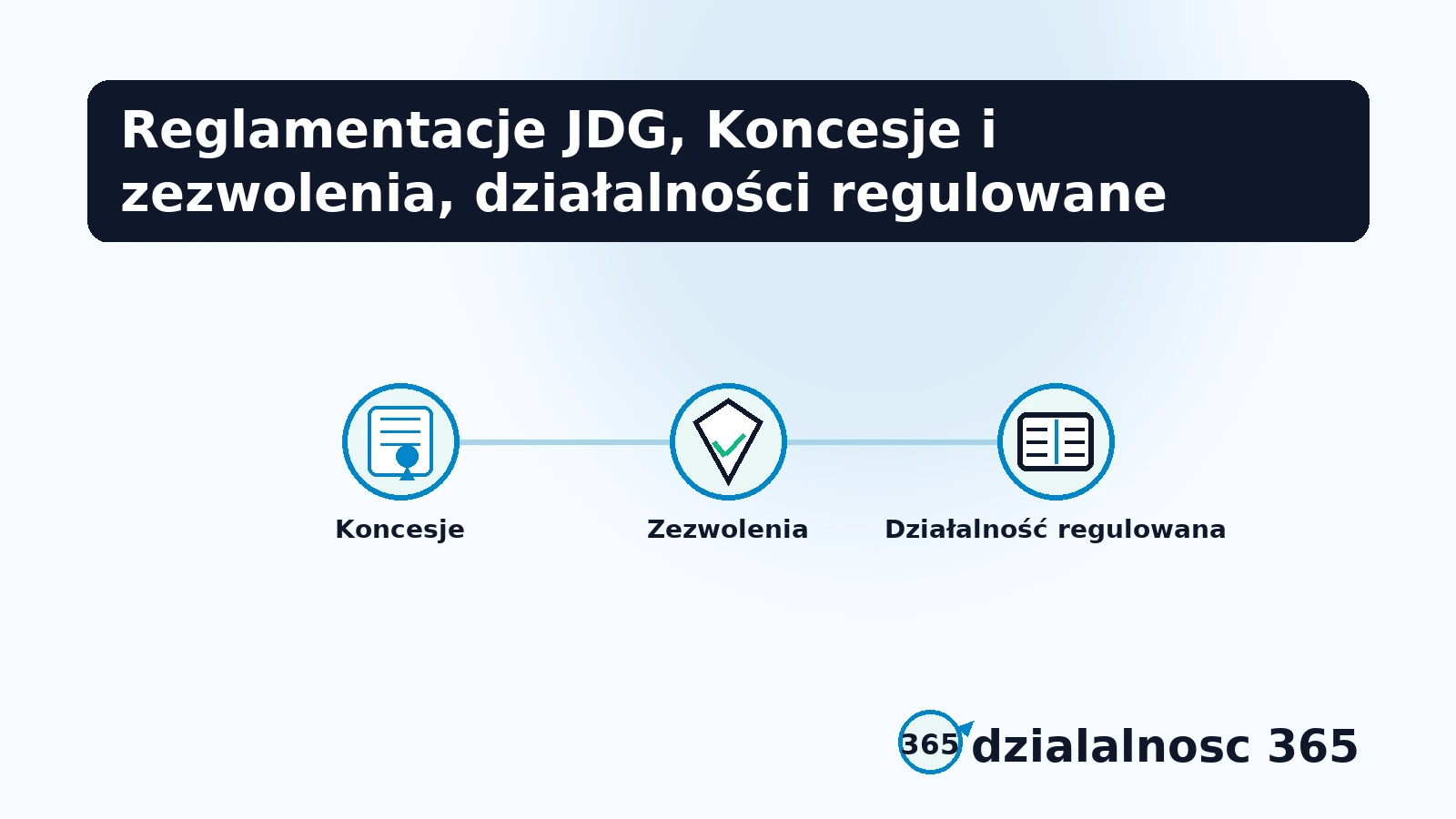 dzialalnosci regulowane jej koncesje i zezwolenia