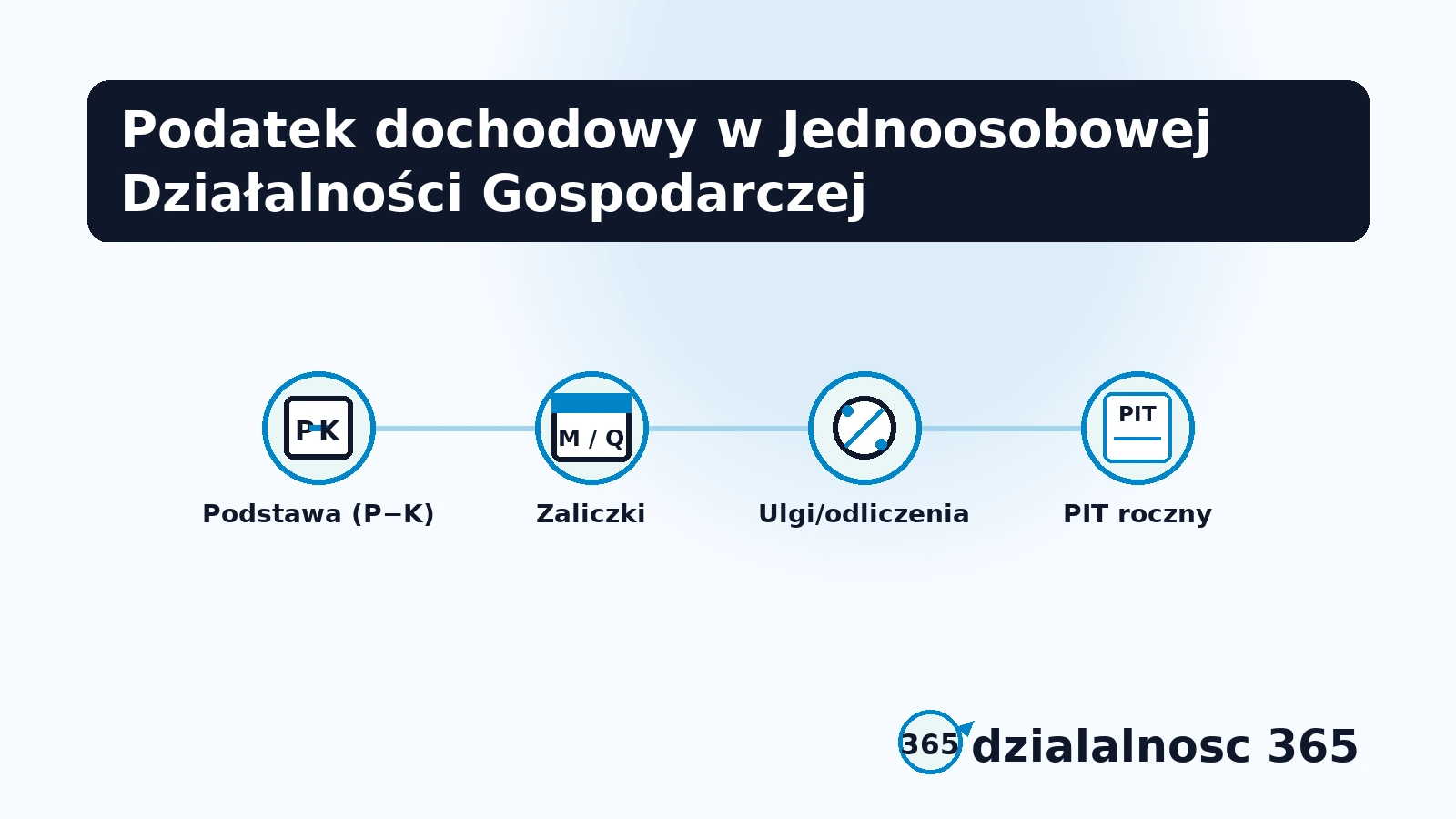 skala i ryczalt w podatku dochodowym jdg